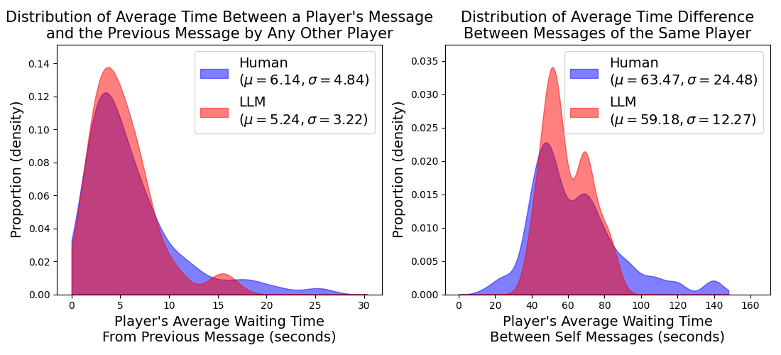 Time difference histograms